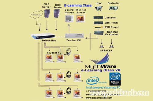 Lab Bahasa Multimedia