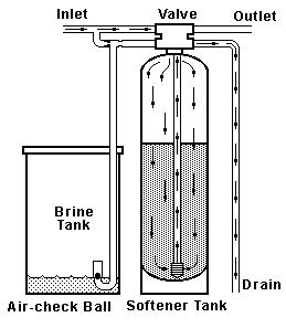 Water Softener System