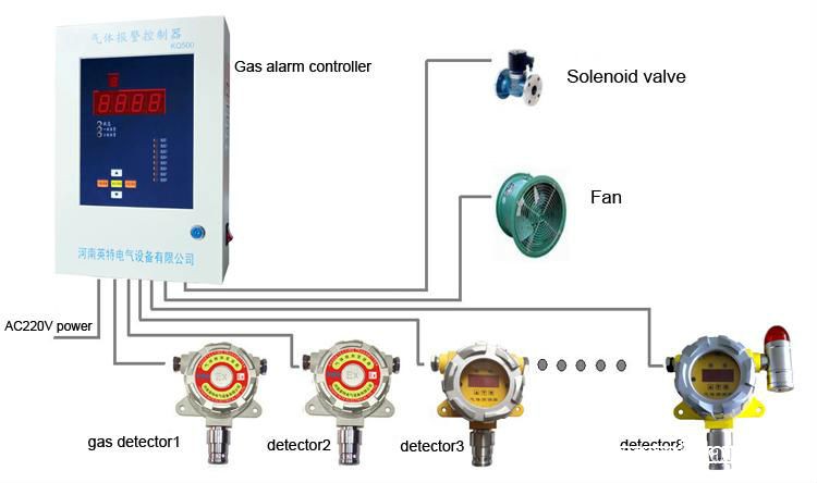 KQ500 gas sensor control panel control fan