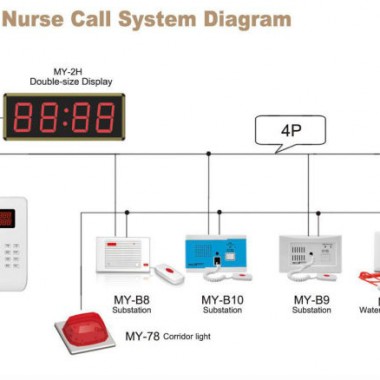 ip nursecall system